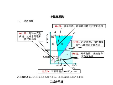 水的相圖